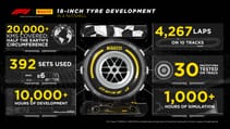 Pirelli 18-inch F1 tyre 2022 facts