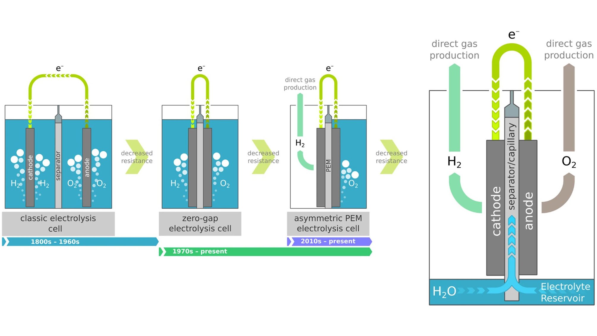 Green hydrogen at 95 per cent efficiency