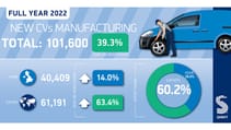 The UK is making less cars than it did in 1957