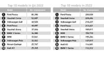 Table showing 2022 numbers for used car sales by model