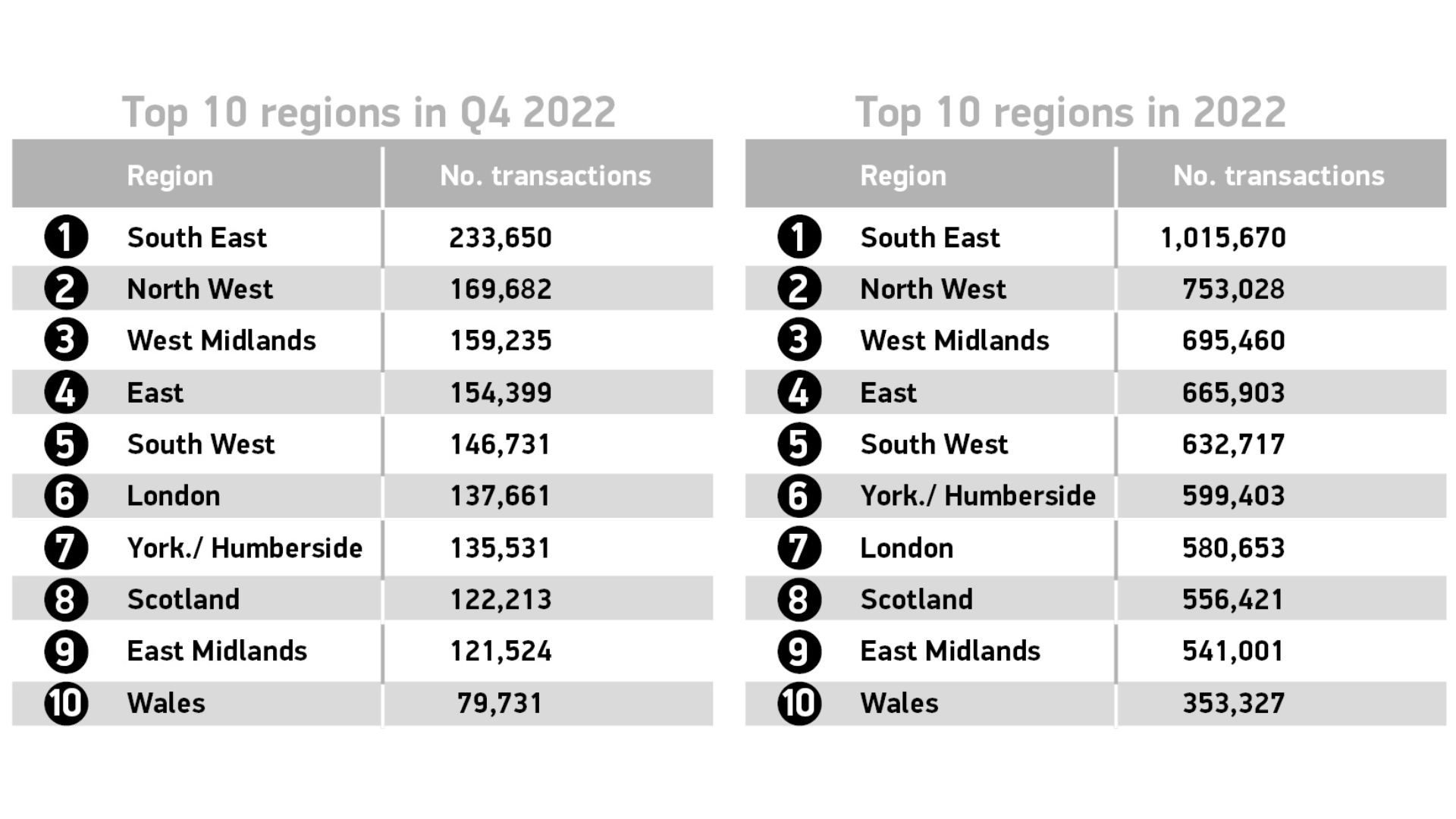 Table showing 2022 numbers for used car sales by region 