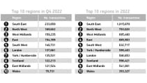 Table showing 2022 numbers for used car sales by region 