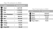 Table showing 2022 numbers for used car sales by colour and fuel type 