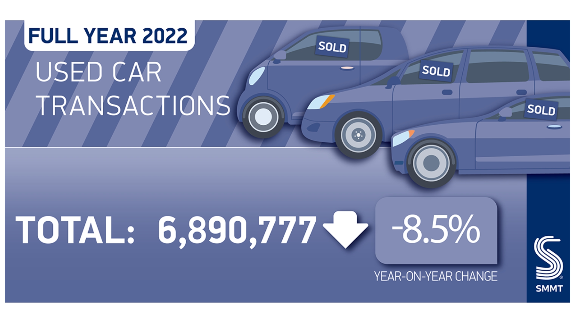 Graphic showing overall used car sales figure and decrease of 8.5% for 2022