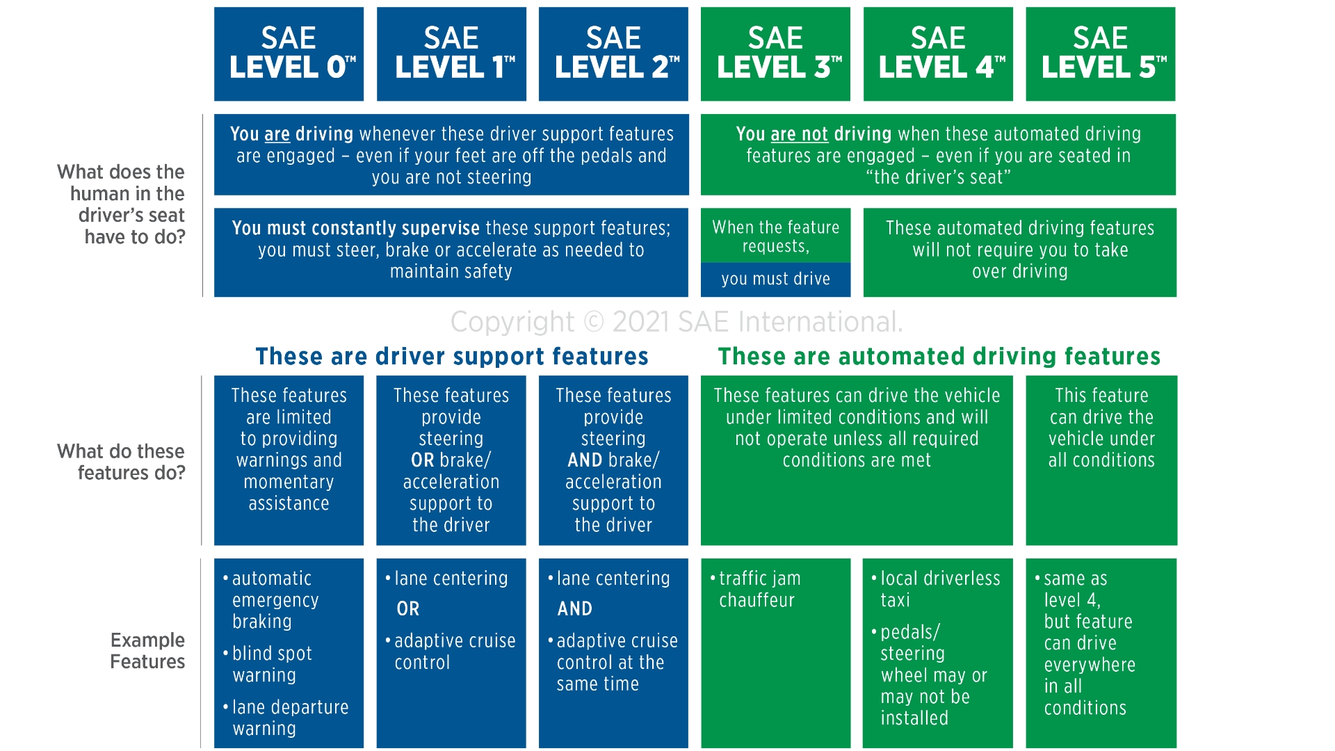 SAE Levels 0-5 denoting the extent of a vehicle's automation