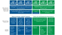 SAE Levels 0-5 denoting the extent of a vehicle's automation