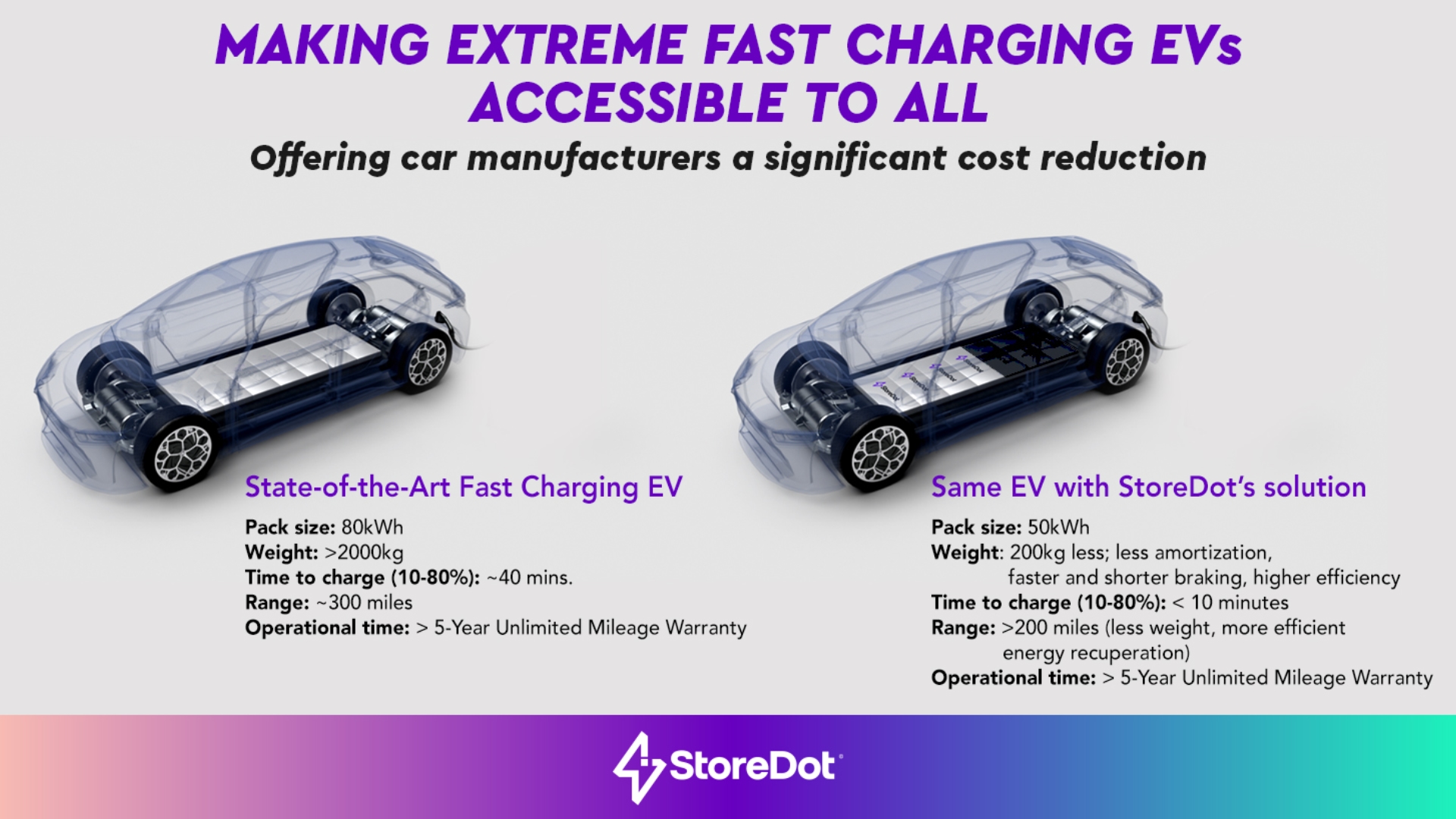 A comparison graphic and bullet points of how Storedot's solution compares to convenitional EV batteries