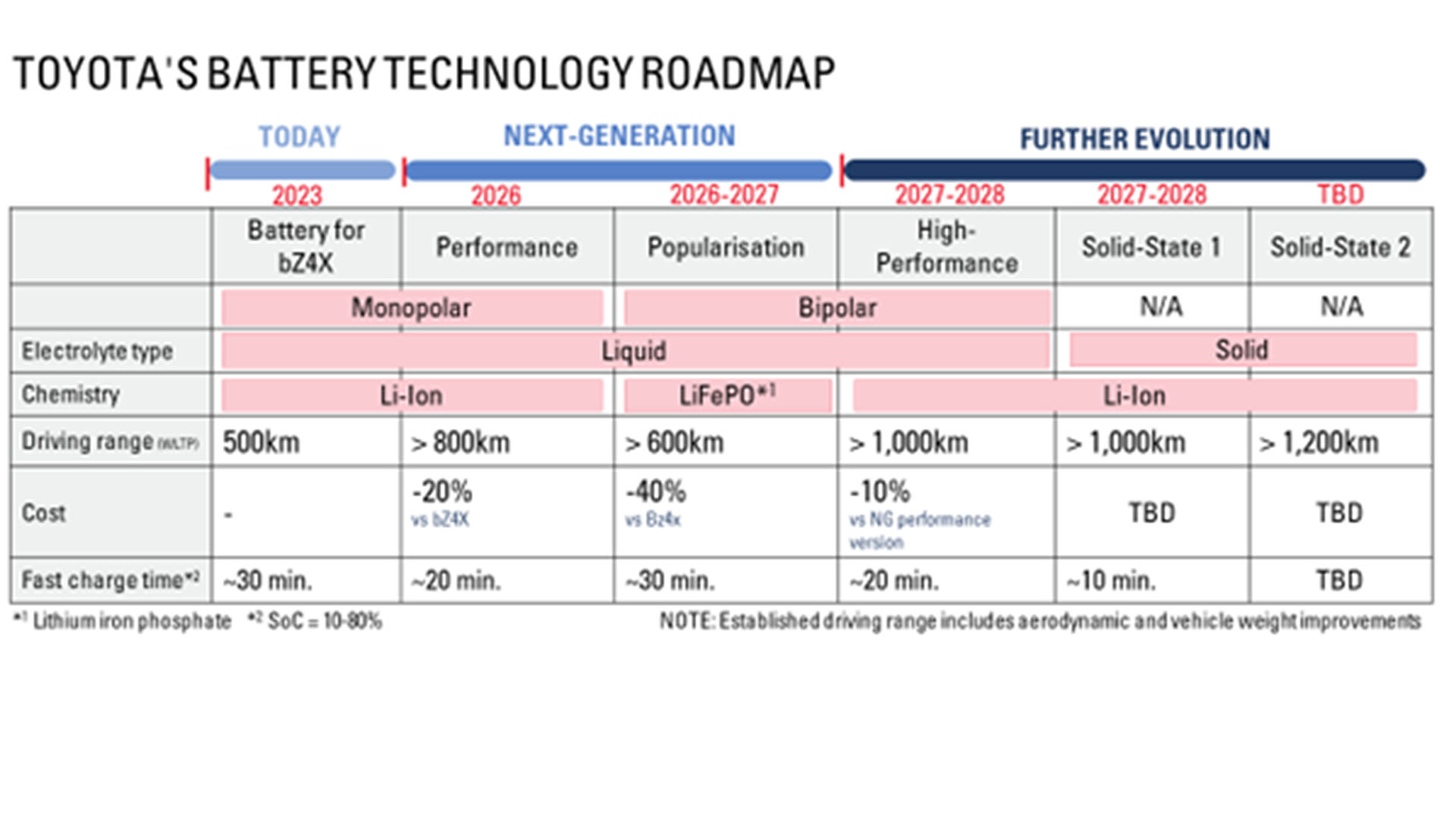 Table of Toyota's planned progress for EV battery development