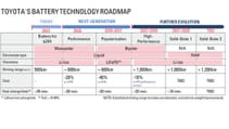 Table of Toyota's planned progress for EV battery development