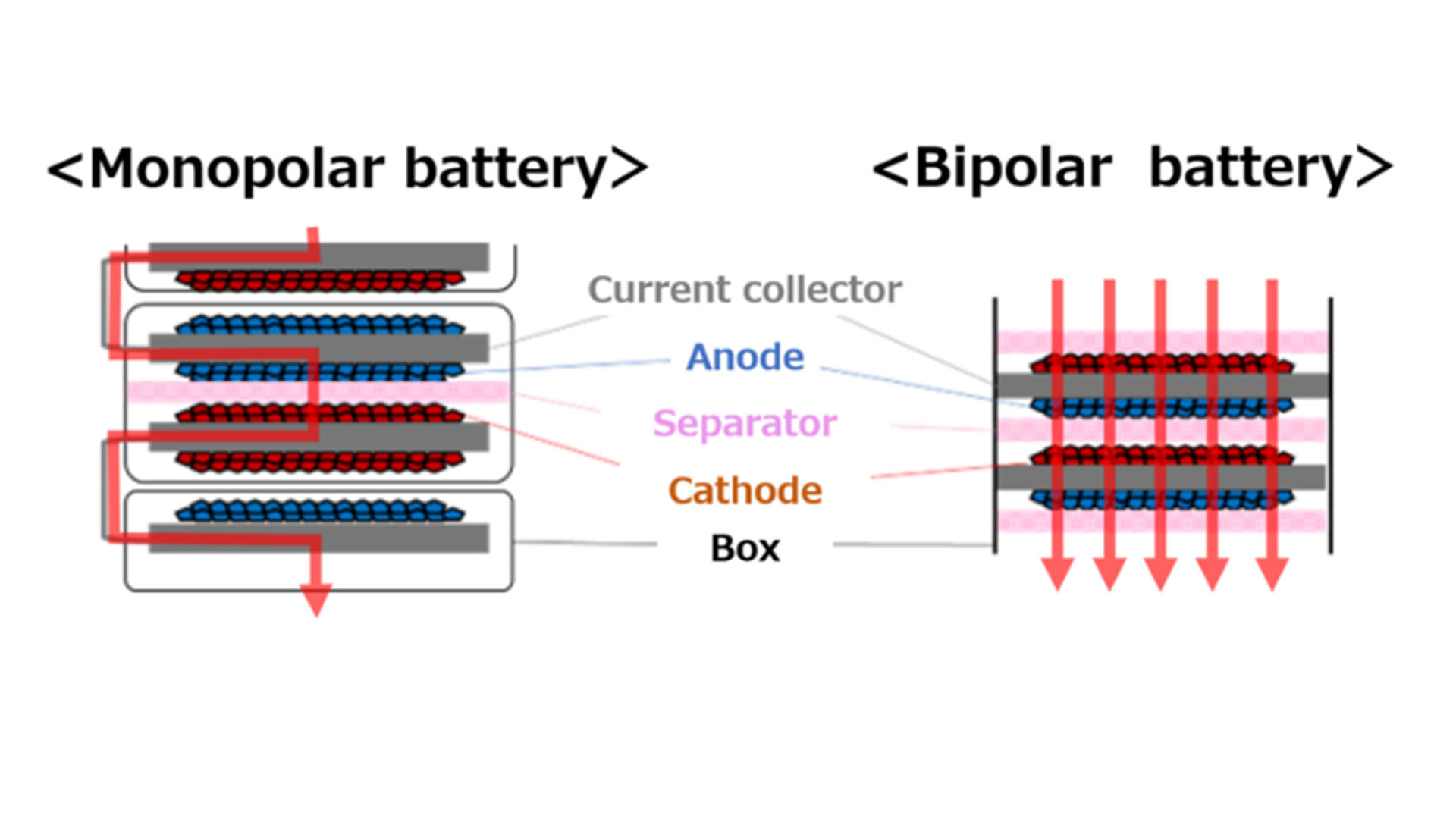 Graphic comparing monopoly battery structure to bipolar battery structure