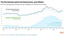 Graph showing average petrol and diesel costs in comparison to UK inflation