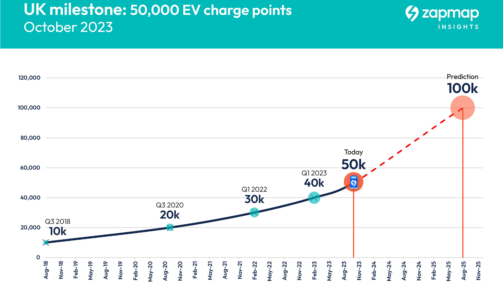 Zapmap charge point volume graph