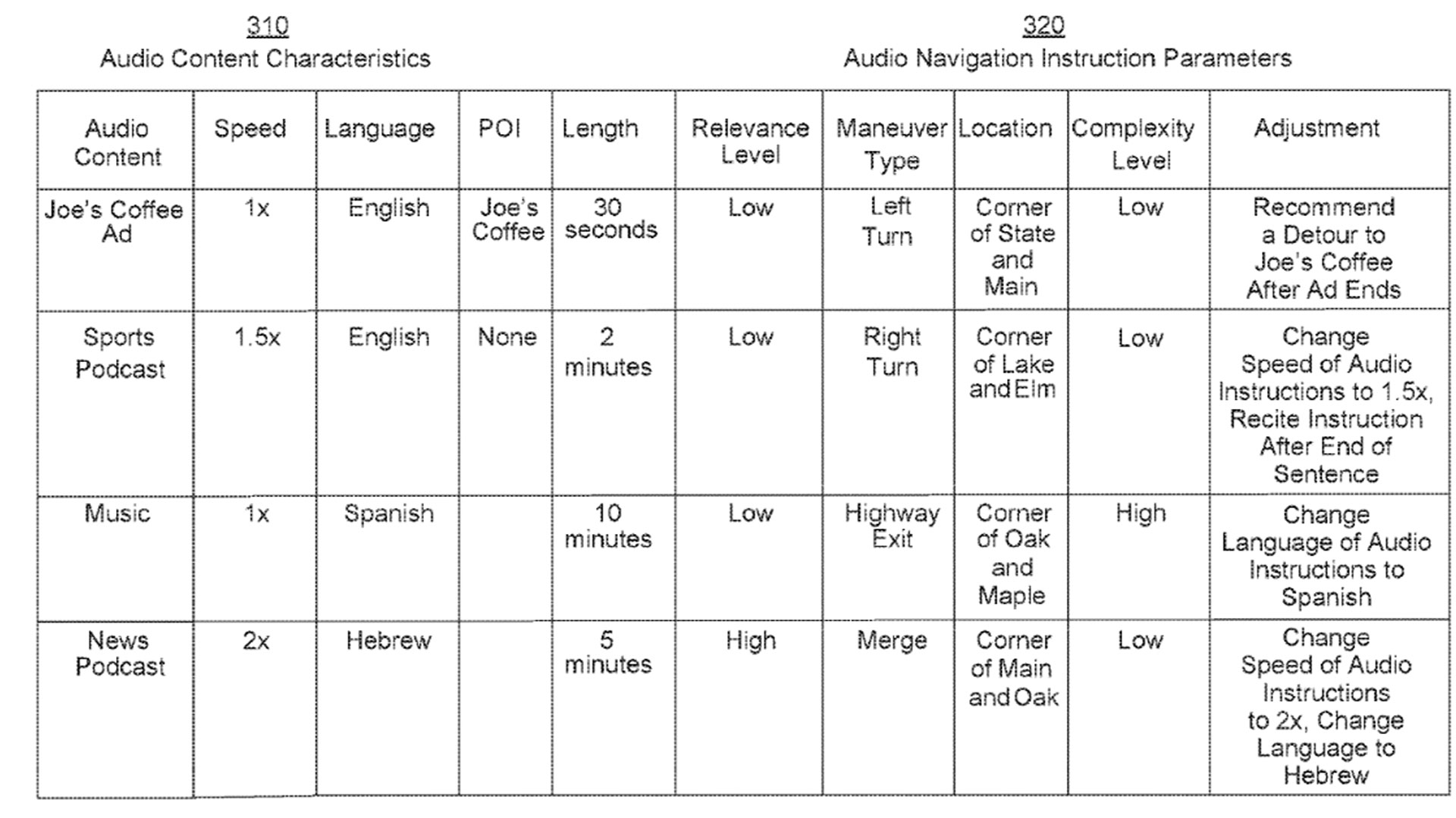 Table of hypothetical scenarios where the navigation would use audio information to make route suggestions