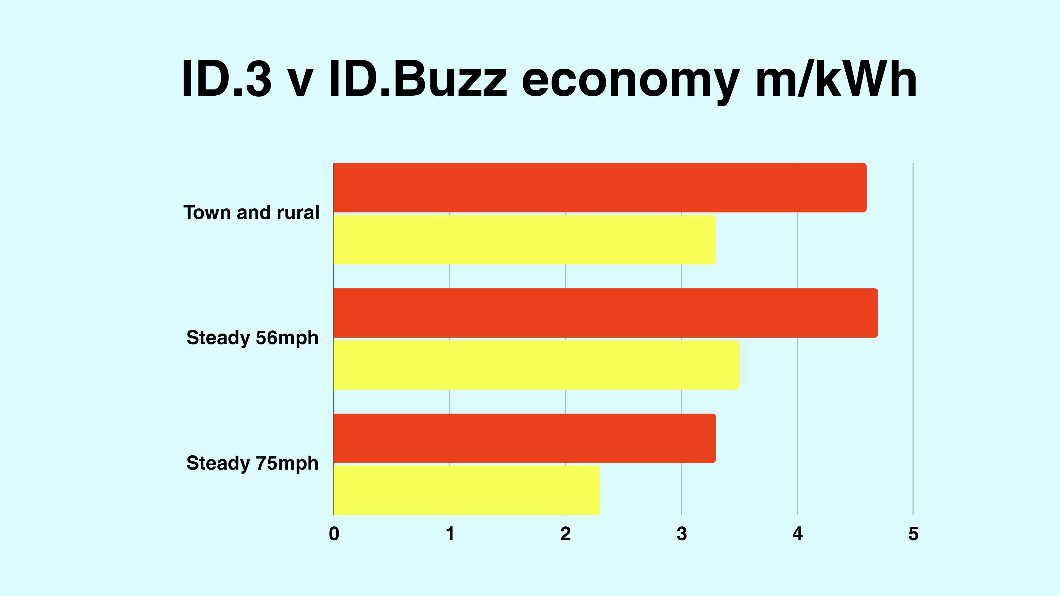 Volkswagen ID.3 & ID.Buzz