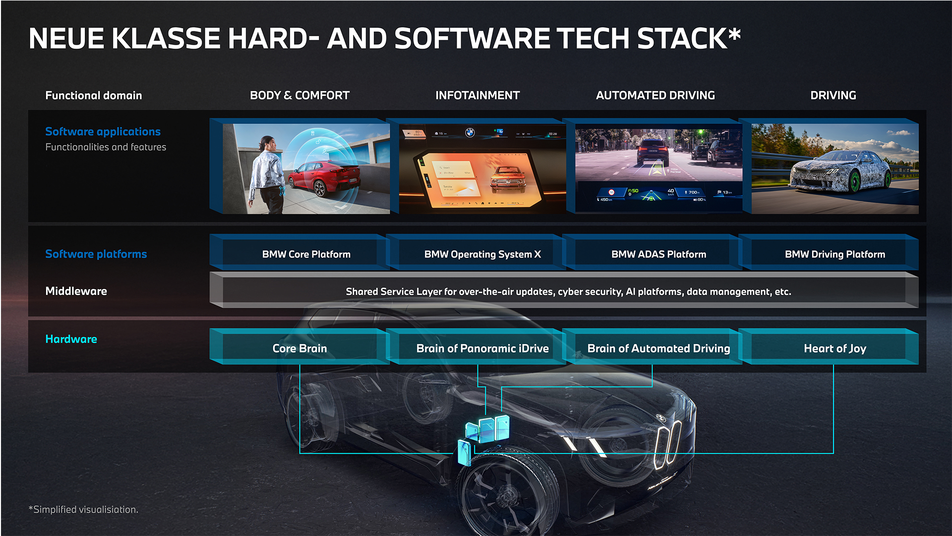 BMW slide detailing how each superbrain will power each zonal area and section of electronic architecture in a table