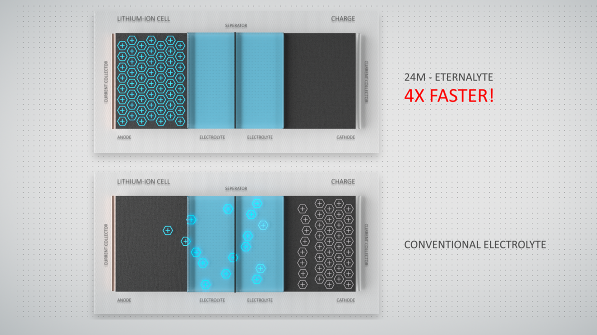 Graph showing the energy levels of Eternalyte vs. conventional battery cell 2
