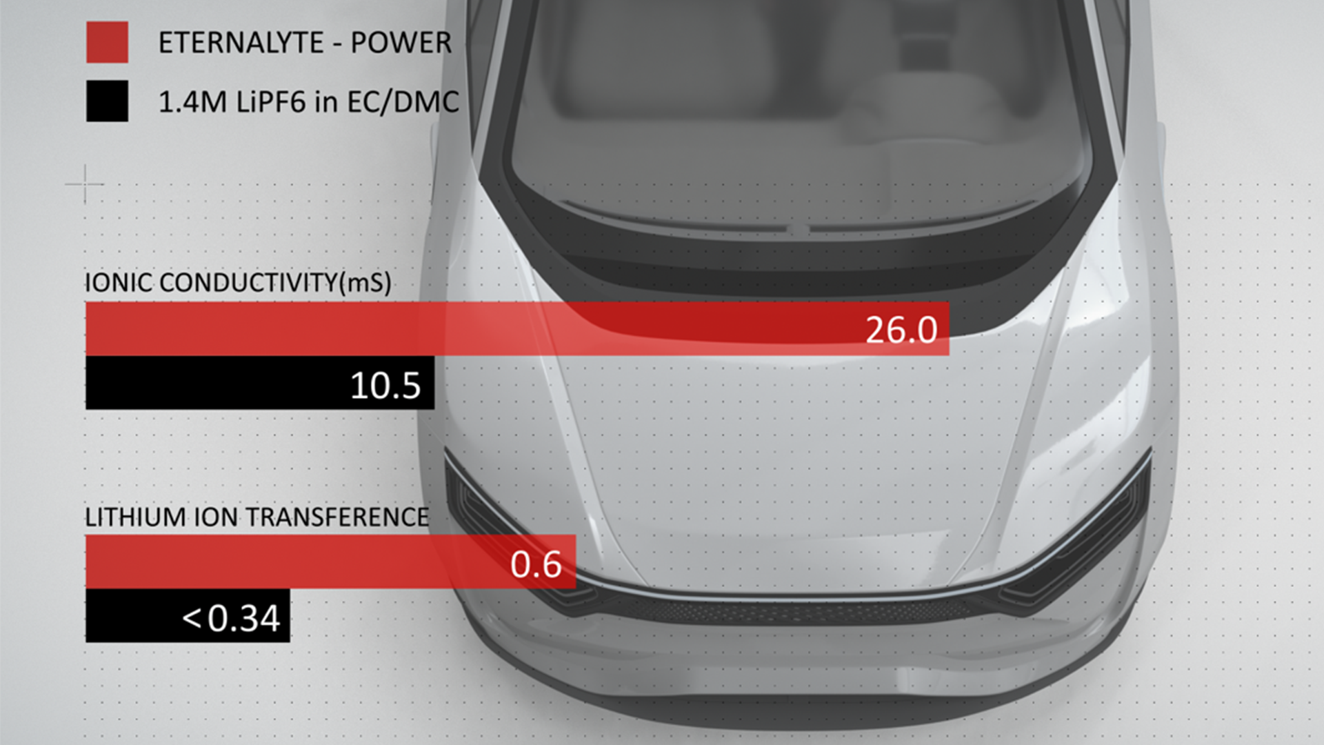 Graph showing the energy levels of Eternalyte vs. conventional battery cell