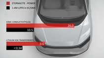 Graph showing the energy levels of Eternalyte vs. conventional battery cell