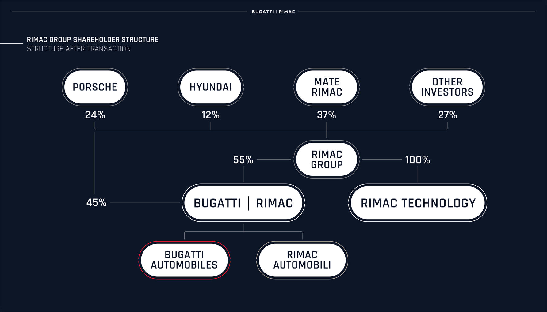 Rimac Bugatti share