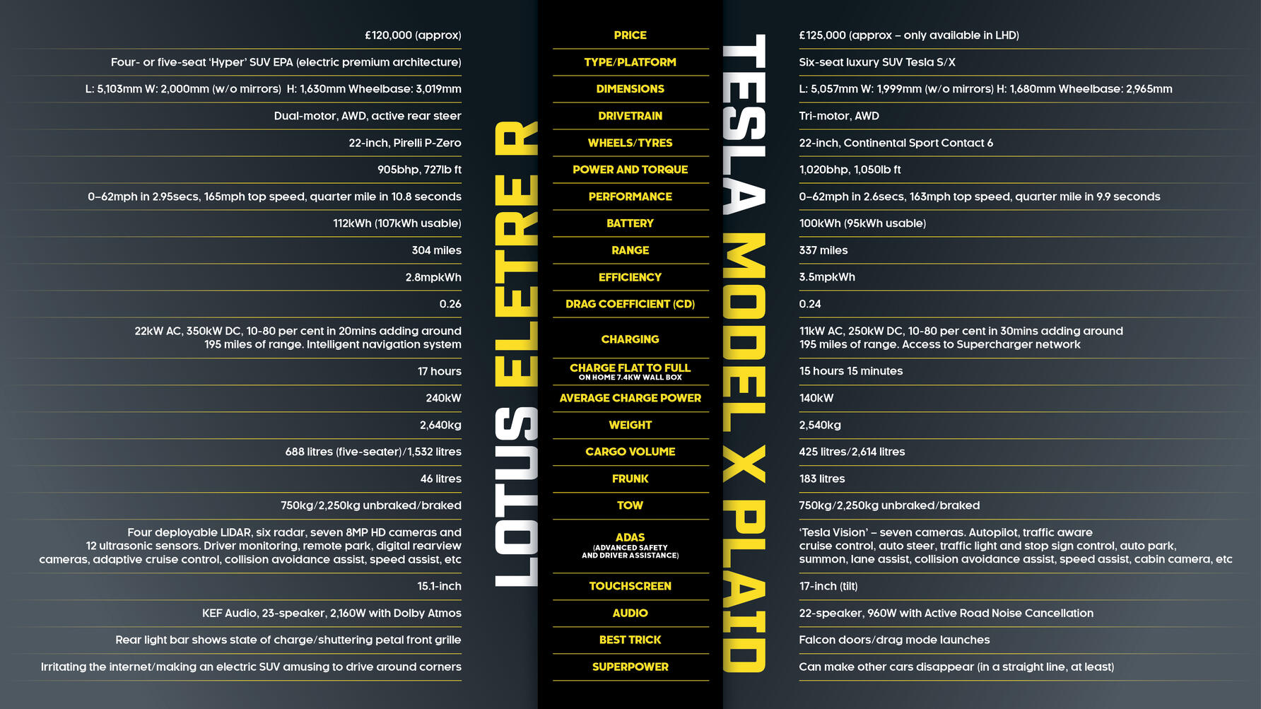Tesla Model X vs Lotus Eletra