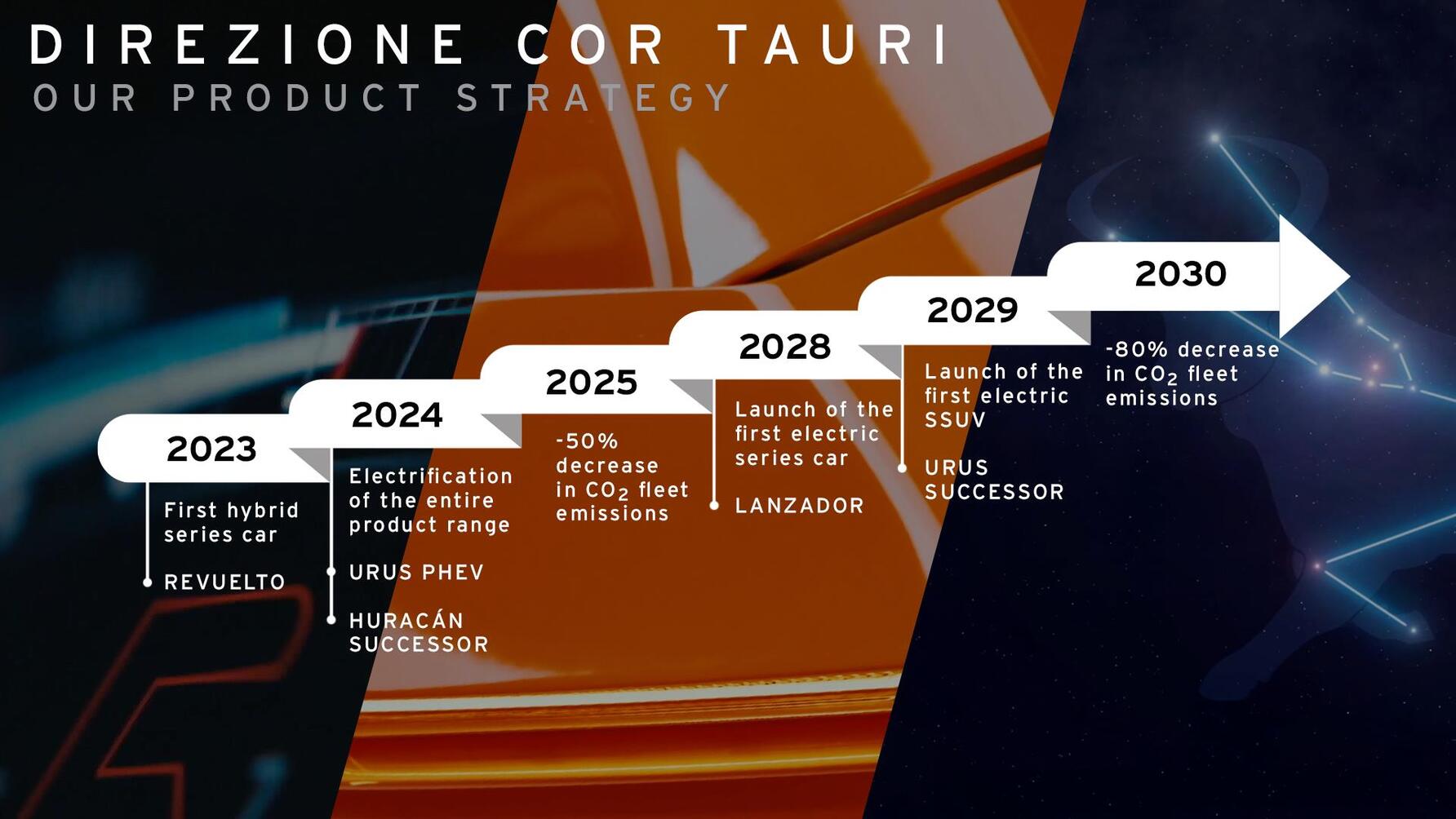 Lamborghini product plan