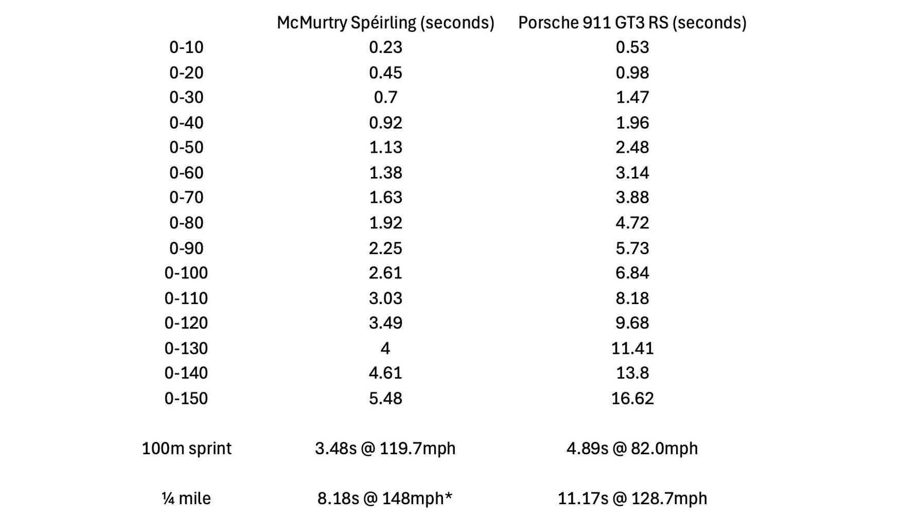 McMurtry Spéirling vs Porsche 911 GT3 RS